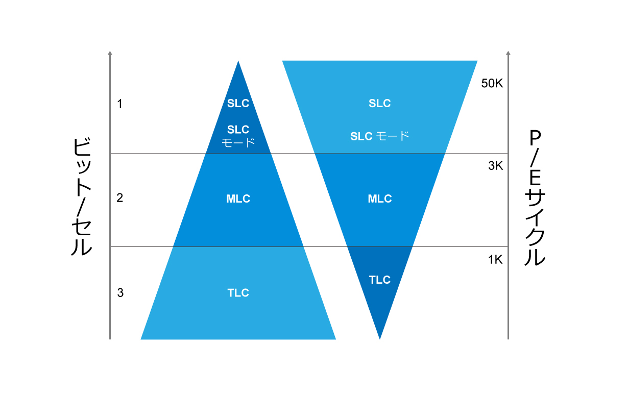 SLCモードとMLC、TLCとの書き込み効率やP/Eサイクルの比較図