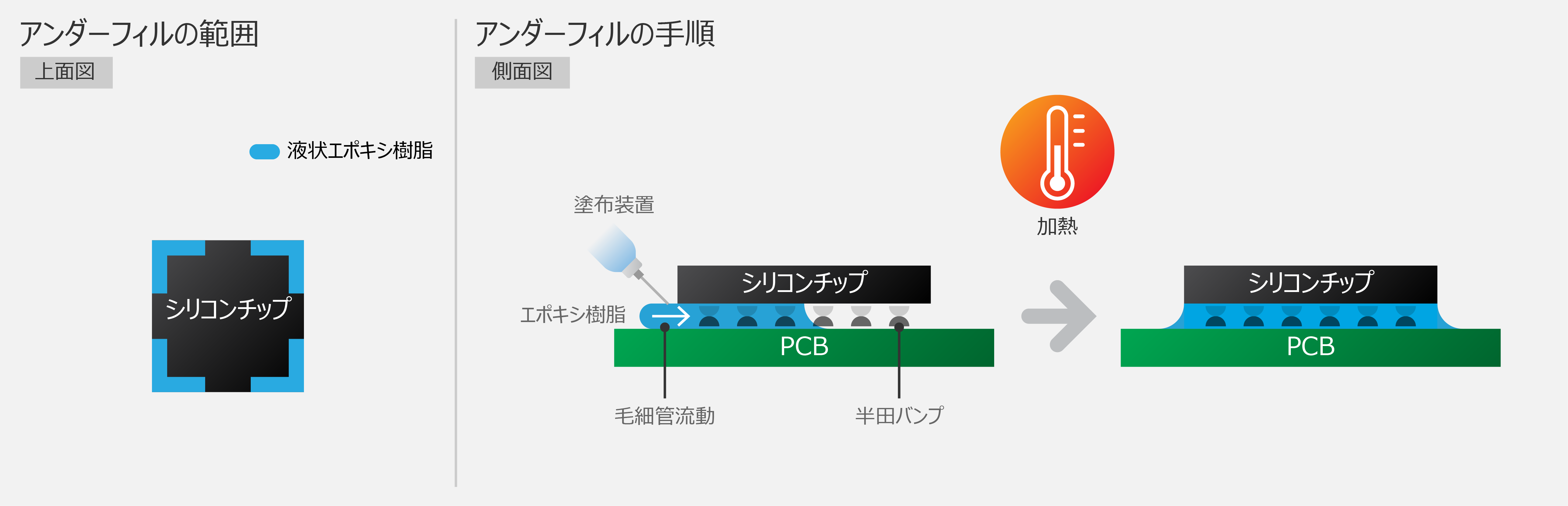 アンダーフィルの範囲と施工の手順のイラスト