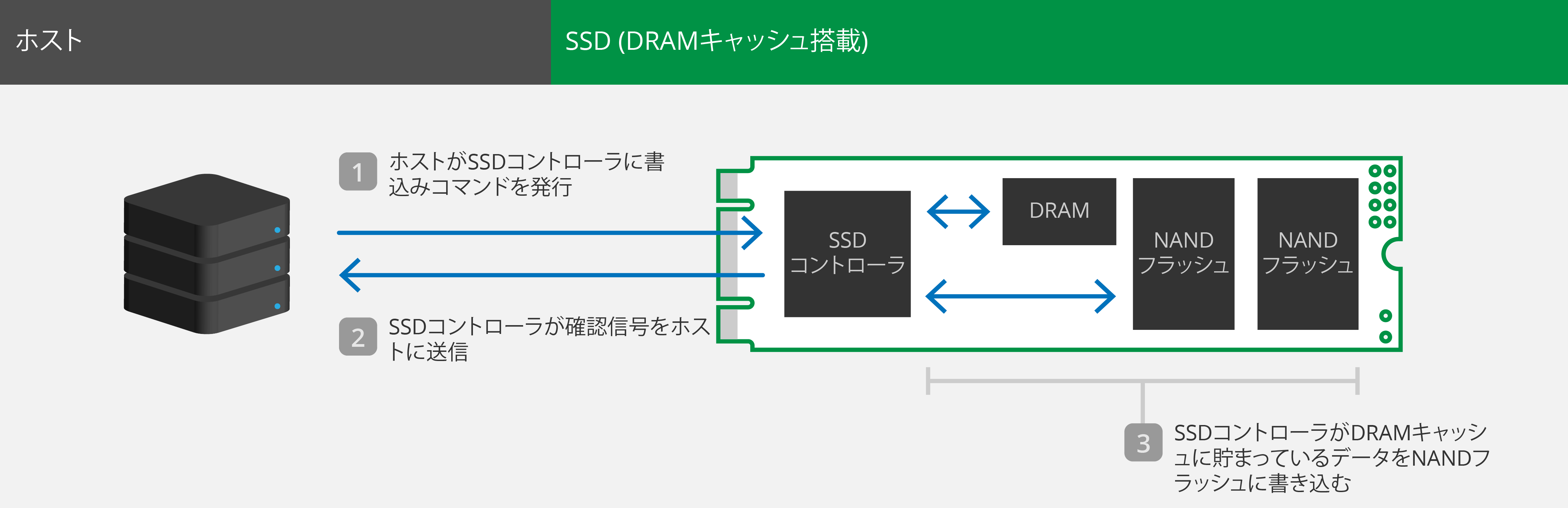 DRAMキャッシュの仕組みのイラスト