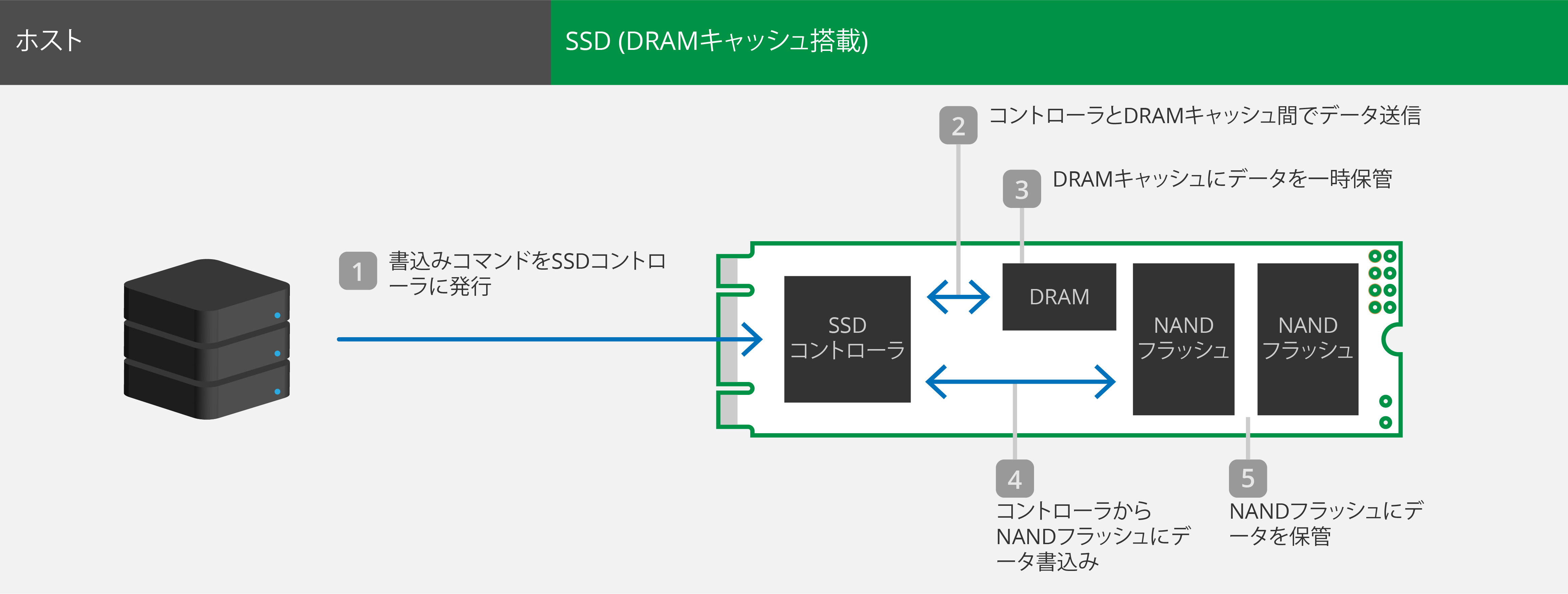 データ破損・消失が発生する場合のフロー