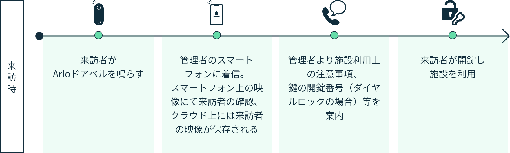 来訪時の無新施設利用シーン