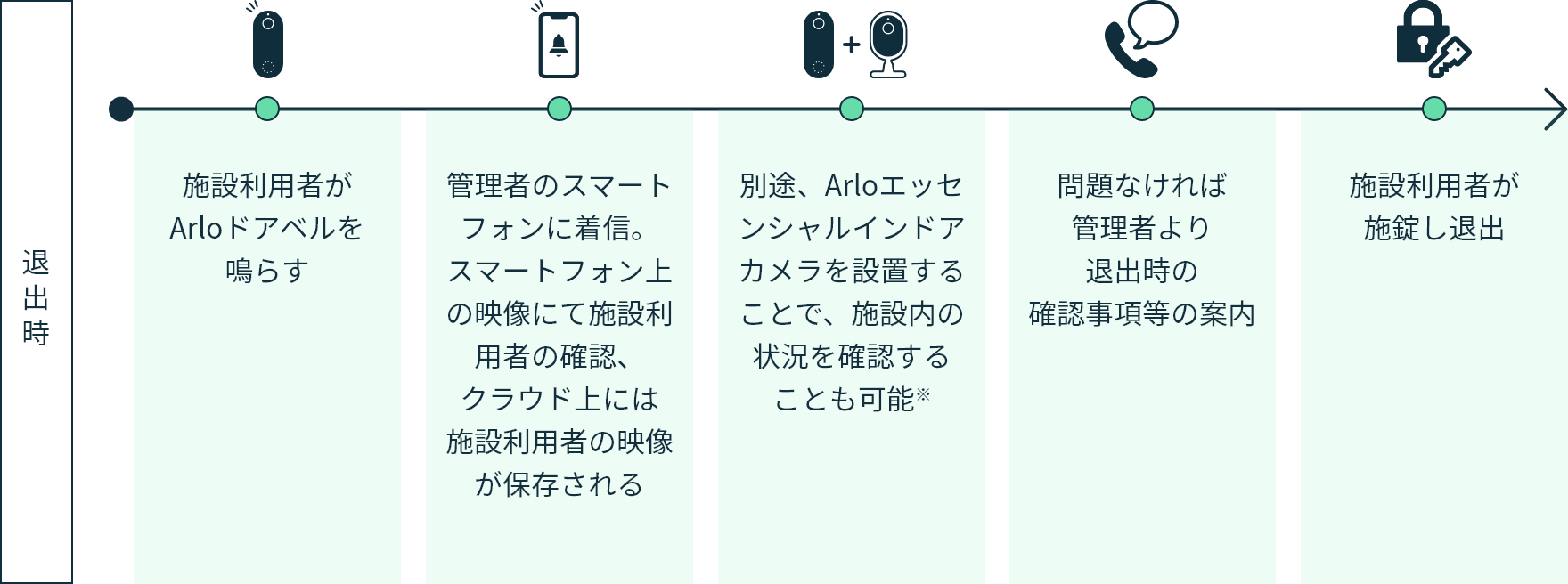 退出時の無新施設利用シーン