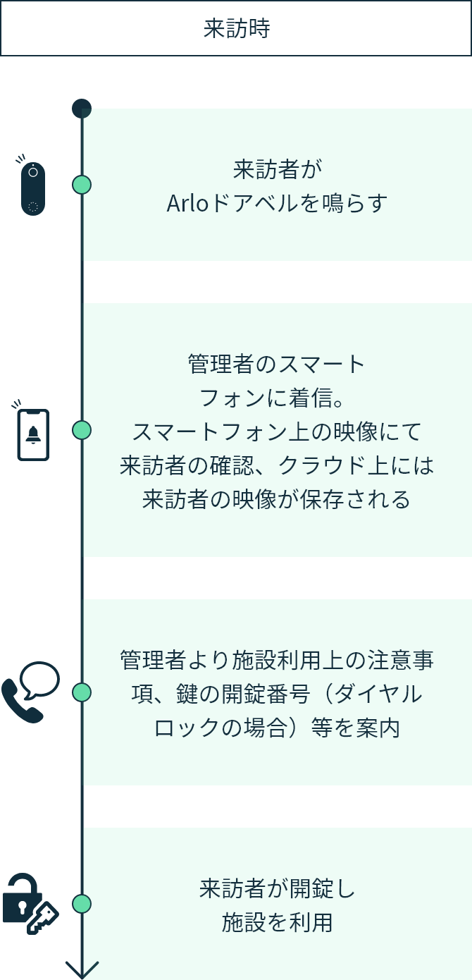 来訪時の無新施設利用シーン