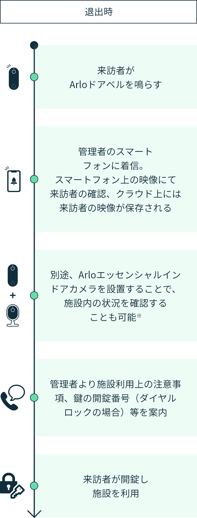 退出時の無新施設利用シーン