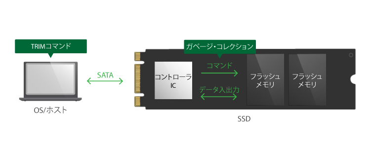 TRIMコマンドがどのようにSSDにどのように作用するのかを示したイラスト