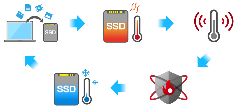 PCからSSDにデータを転送すると、SSDが熱くなります。温度が上がったことを検知して、この機能が作動、SSDの冷却を行います。