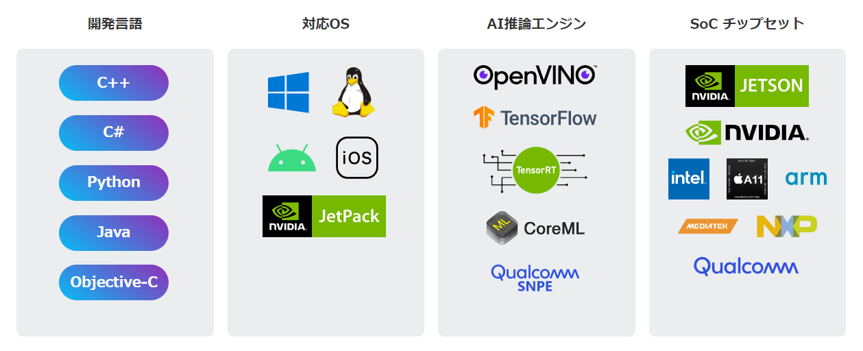 FaceMe® SDKの対応表。開発言語は、C++、C#、Python、Java、Objective-Cが対応。対応OSは、Windows、Linux、Android、iOS、jetPack。AI推論エンジンは、OpenVINO、TensorFlow、TensorFlow、CoreML、Qualcom SNPE。SoCチップセットは、JETSON、NVIDIA、Intel、Apple、arm、MEDIATEK、NXP、Qualcomm。