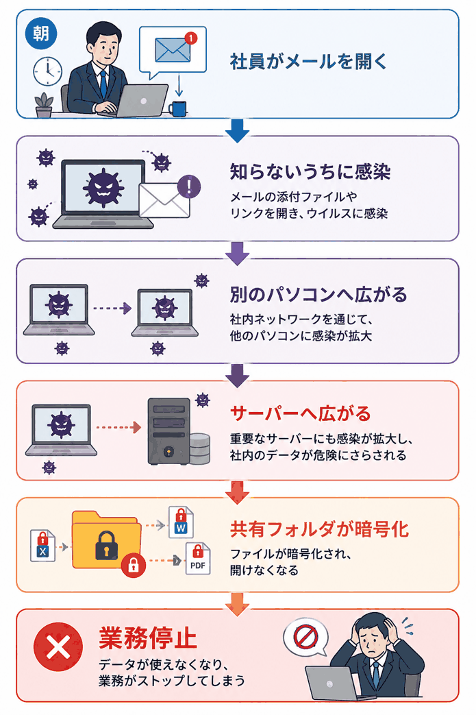 社員がメールを開く→知らないうちに感染→別のパソコンへ広がる→サーバーへ広がる→共有フォルダが暗号化→業務停止という感染拡大の流れを示す図