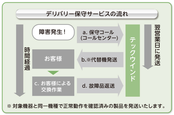 ASUSTORデリバリー保守