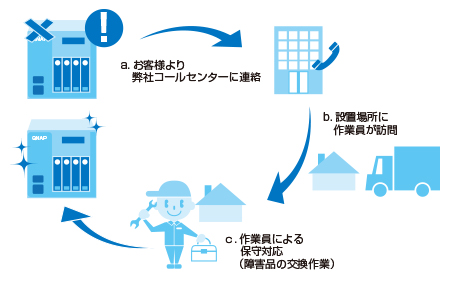 ASUSTORオンサイト保守