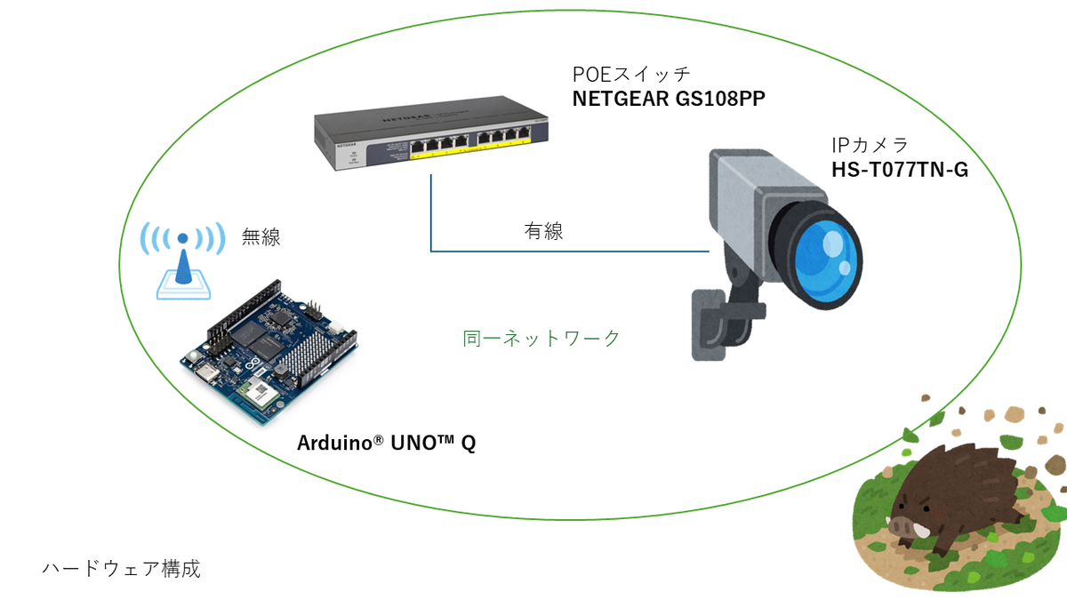 Arduino® UNO™ QとIPカメラ、PoEスイッチを同一ネットワークで接続したAI動物検知システムの構成図