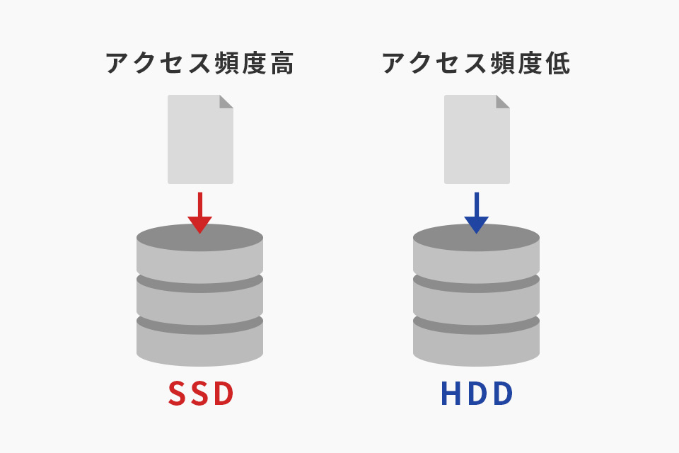 ストレージ階層化|データの使用頻度に応じたストレージ配置