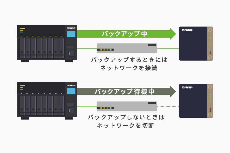 Airgap+とQHora-301Wで実現する安全・簡単バックアップ方法を解説
