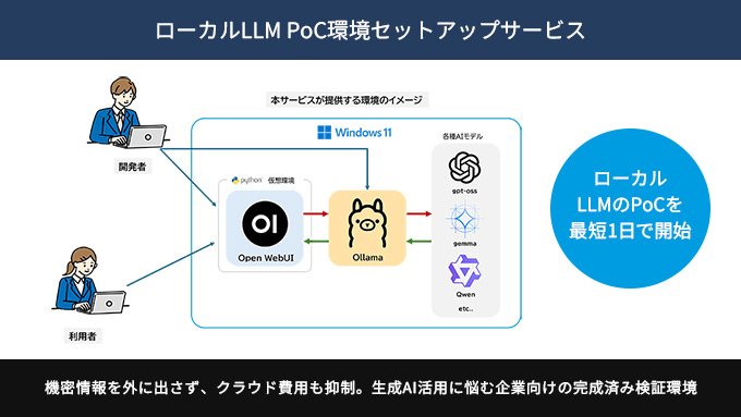 ローカルLLMのPoCを「最短1日で開始」、環境構築の壁をなくす「ローカルLLM PoC環境セットアップサービス」を提供開始(直販限定)