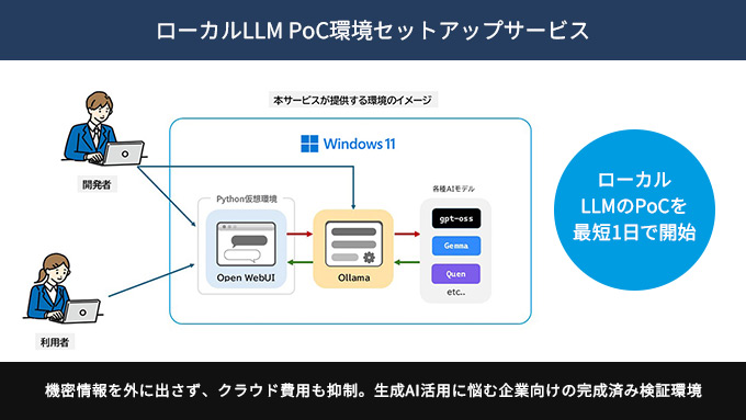 ローカルLLMのPoCを「最短1日で開始」、環境構築の壁をなくす「ローカルLLM PoC環境セットアップサービス」を提供開始（直販限定）