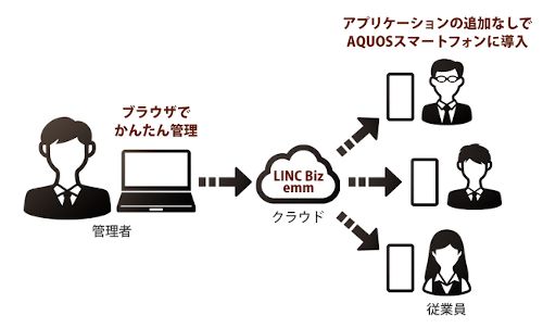  SHE01A1 ― LINC Biz emm年額プランの製品画像