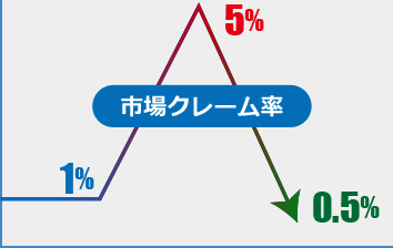 市場クレーム率