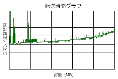 転送時間グラフ