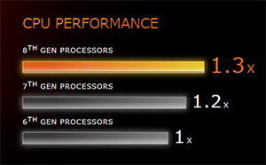 CPU PERFORMANCE 8th GEN Processors 1.3x 7th GEN Processors 1.2x 6th GEN Processors 1x