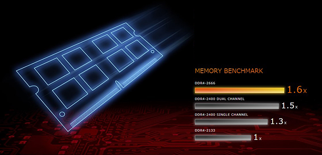 MEMORY BENCHMARK DDR4-2666 1.6x DDR4-2400 DUAL CHANNEL 1.5x DDR4-2400 SINGLE CHANNEL 1.3x DDR4-2133 1x