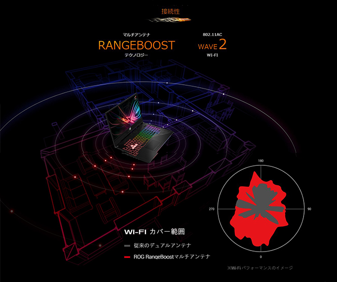 接続性 テクノロジー マルチアンテナ RANGEBOOST WI-FI 802.11AC WAVE2