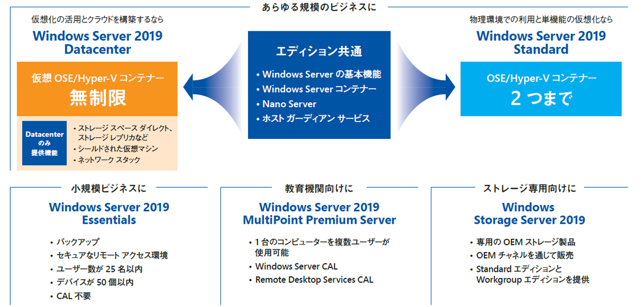 Windows Server 2019 の仮想化環境とライセンス Windows Server 2019 Datacenter なら 無制限に仮想インスタンスを利用可能 テックウインド株式会社