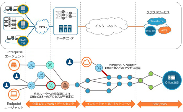 サウザンドアイズのユーザーからアプリケーションまでの経路を可視化・監視可能を説明するイラスト