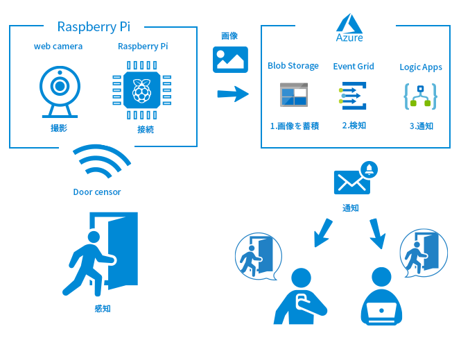 システムの図式