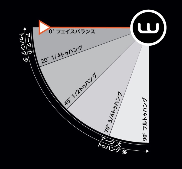 パターの重心バランスに応じたWellstrokeのアークの選び方